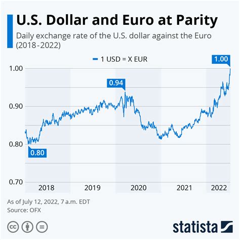 reuters exchange rates euro to usd.